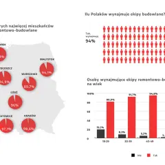 Mapa Polski z zaznaczonymi miastami i procentem mieszkańców wynajmujących ekipy remontowe.