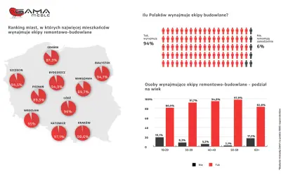 Mapa Polski z zaznaczonymi miastami i procentem mieszkańców wynajmujących ekipy remontowe.