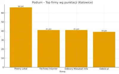 Wykres słupkowy przedstawiający ranking firm od odbiorów technicznych mieszkań w Katowicach.