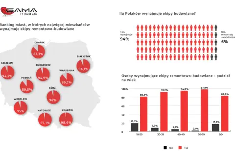 Mapa Polski z zaznaczonymi miastami i procentem mieszkańców wynajmujących ekipy remontowe.
