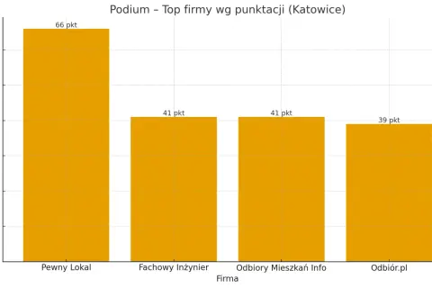 Wykres słupkowy przedstawiający ranking firm od odbiorów technicznych mieszkań w Katowicach.