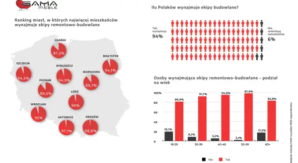 Mapa Polski z zaznaczonymi miastami i procentem mieszkańców wynajmujących ekipy remontowe.