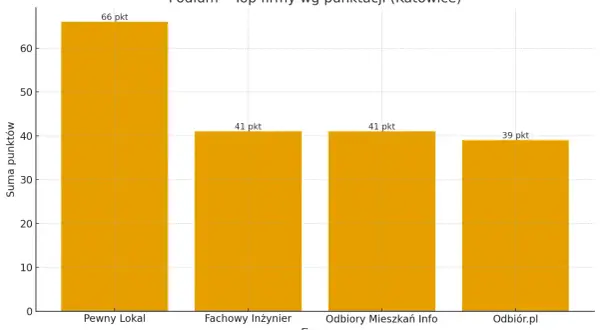 Wykres słupkowy przedstawiający ranking firm od odbiorów technicznych mieszkań w Katowicach.
