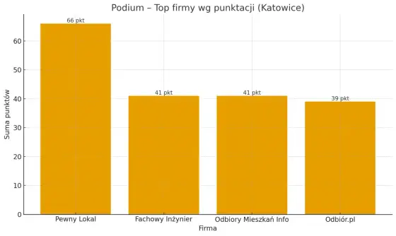 Ranking firm od odbiorów technicznych mieszkań w Katowicach